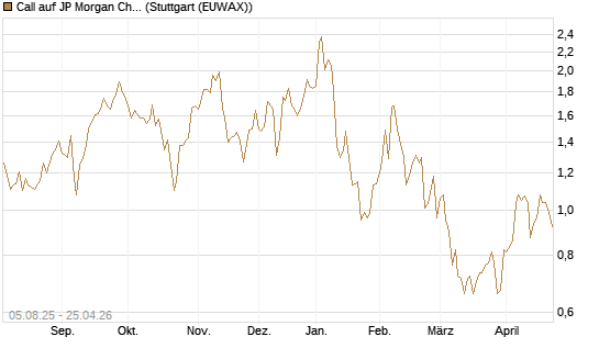 Call auf JP Morgan Chase [UniCredit Bank GmbH] Chart