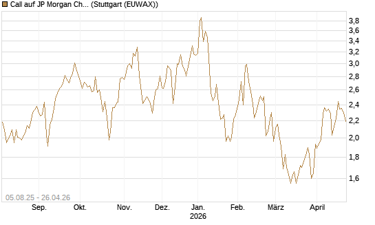 Call auf JP Morgan Chase [UniCredit Bank GmbH] Chart