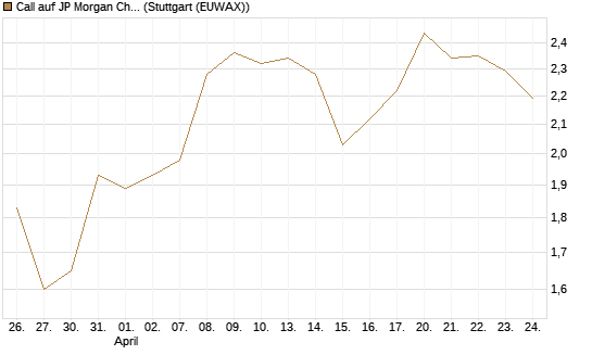 Call auf JP Morgan Chase [UniCredit Bank GmbH] Chart