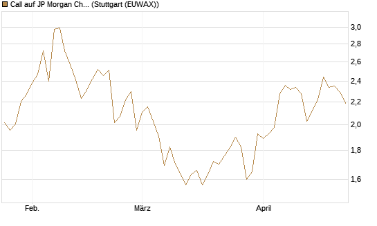 Call auf JP Morgan Chase [UniCredit Bank GmbH] Chart