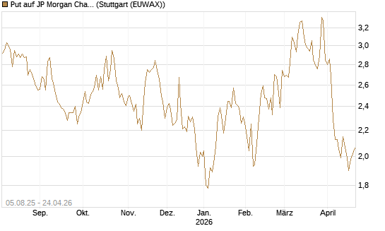 Put auf JP Morgan Chase [UniCredit Bank GmbH] Chart