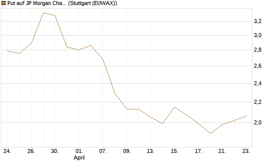 Put auf JP Morgan Chase [UniCredit Bank GmbH] Chart