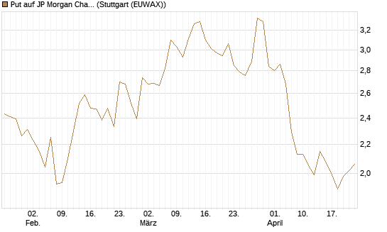 Put auf JP Morgan Chase [UniCredit Bank GmbH] Chart