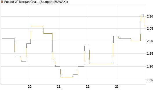 Put auf JP Morgan Chase [UniCredit Bank GmbH] Chart