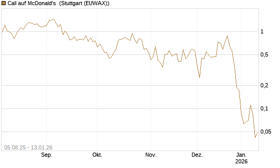 Call auf McDonald's [UniCredit Bank GmbH] Chart