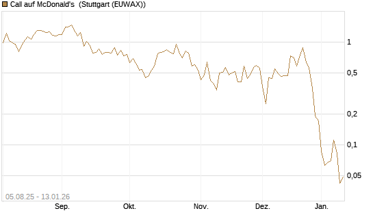 Call auf McDonald's [UniCredit Bank GmbH] Chart