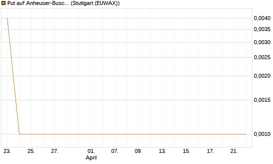 Put auf Anheuser-Busch InBev SA/NV [Société Générale Effekten GmbH] Chart