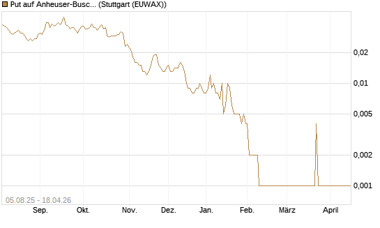 Put auf Anheuser-Busch InBev SA/NV [Société Générale Effekten GmbH] Chart
