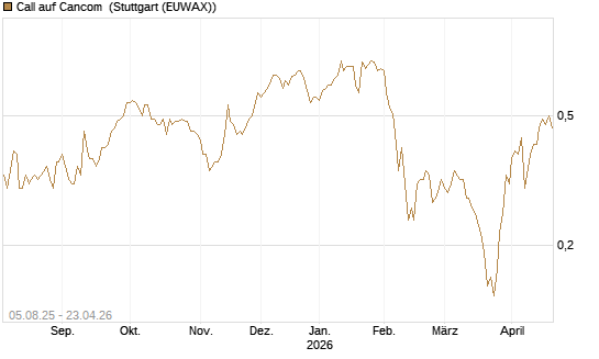 Call auf Cancom [Société Générale Effekten GmbH] Chart