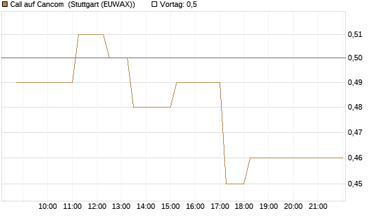Call auf Cancom [Société Générale Effekten GmbH] Chart