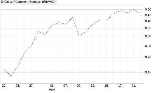 Call auf Cancom [Société Générale Effekten GmbH] Chart