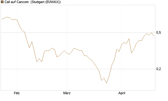 Call auf Cancom [Société Générale Effekten GmbH] Chart