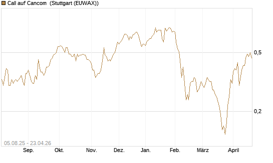 Call auf Cancom [Société Générale Effekten GmbH] Chart