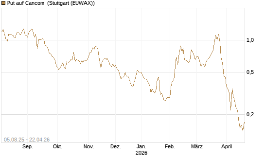 Put auf Cancom [Société Générale Effekten GmbH] Chart