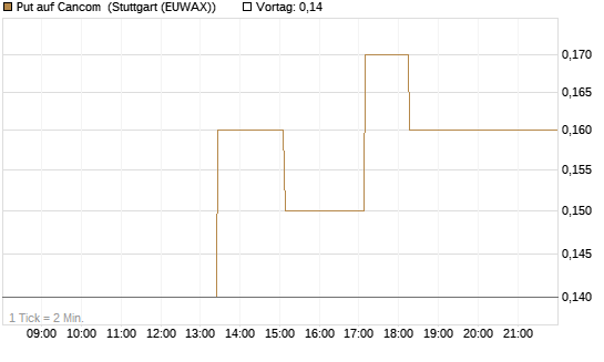 Put auf Cancom [Société Générale Effekten GmbH] Chart