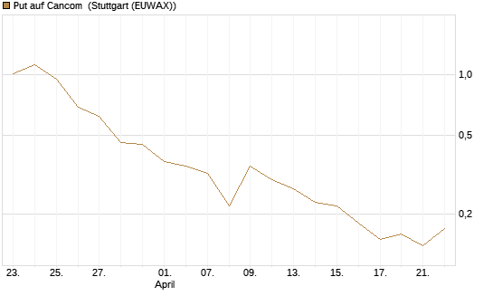 Put auf Cancom [Société Générale Effekten GmbH] Chart
