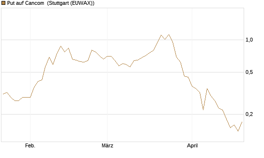 Put auf Cancom [Société Générale Effekten GmbH] Chart