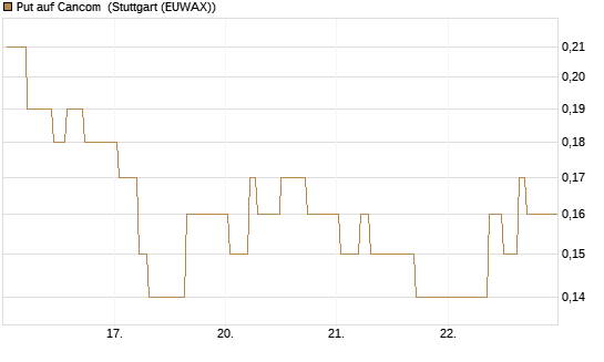 Put auf Cancom [Société Générale Effekten GmbH] Chart