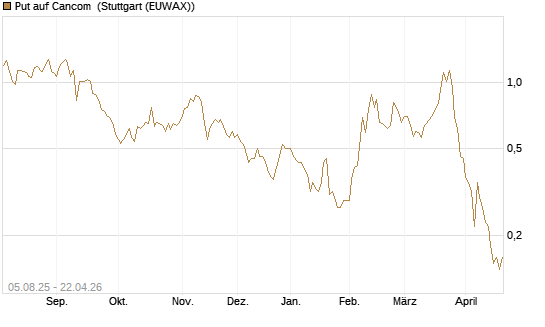 Put auf Cancom [Société Générale Effekten GmbH] Chart