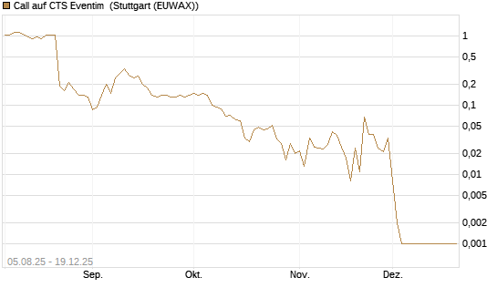 Call auf CTS Eventim [Société Générale Effekten GmbH] Chart