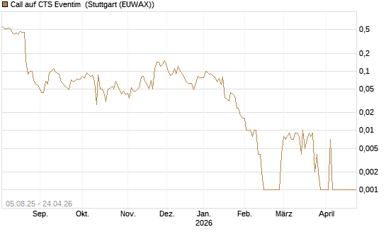 Call auf CTS Eventim [Société Générale Effekten GmbH] Chart
