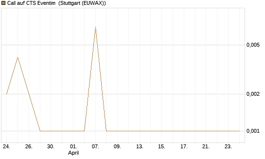 Call auf CTS Eventim [Société Générale Effekten GmbH] Chart