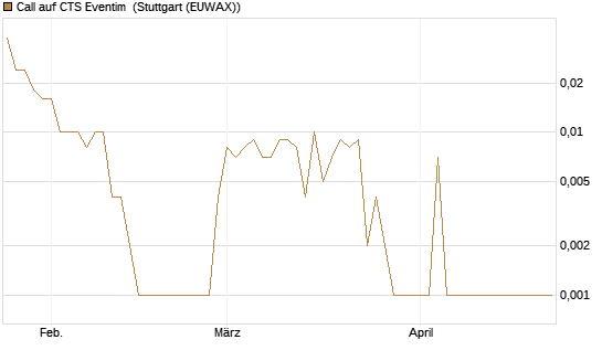 Call auf CTS Eventim [Société Générale Effekten GmbH] Chart