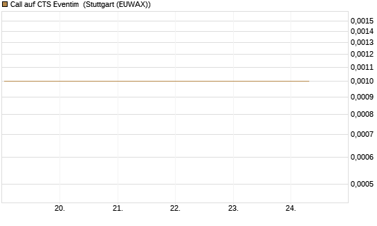 Call auf CTS Eventim [Société Générale Effekten GmbH] Chart