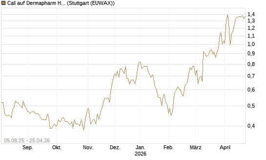 Call auf Dermapharm Holding [Société Générale Effekten GmbH] Chart