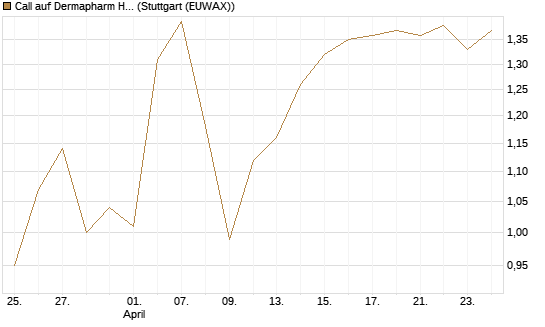 Call auf Dermapharm Holding [Société Générale Effekten GmbH] Chart