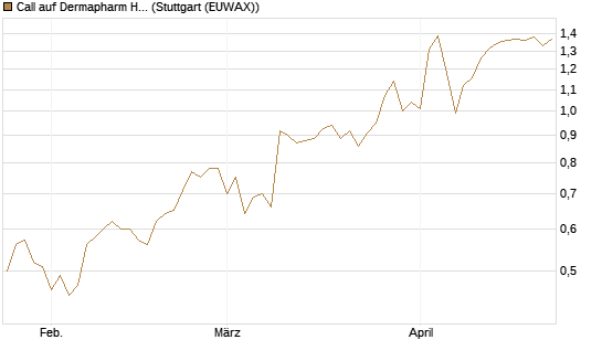 Call auf Dermapharm Holding [Société Générale Effekten GmbH] Chart