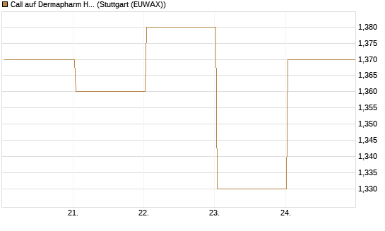 Call auf Dermapharm Holding [Société Générale Effekten GmbH] Chart
