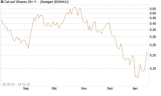 Call auf iShares 20+ Year Treasury Bond ETF [Vontobel] Chart