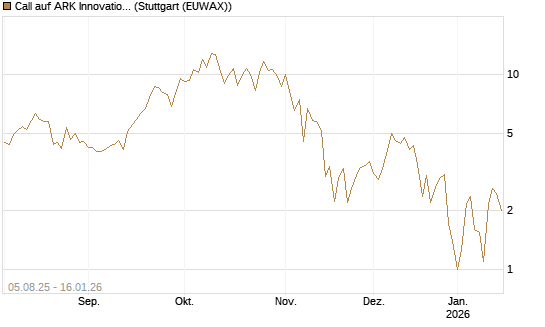 Call auf ARK Innovation ETF [Vontobel] Chart