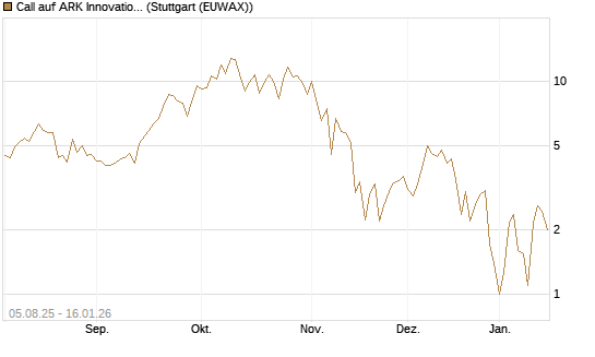 Call auf ARK Innovation ETF [Vontobel] Chart