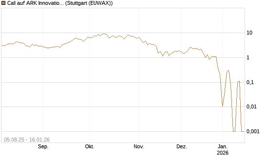 Call auf ARK Innovation ETF [Vontobel] Chart