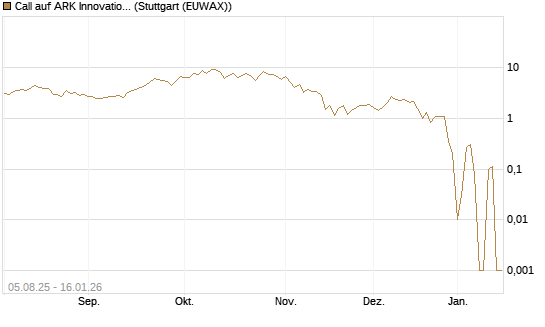 Call auf ARK Innovation ETF [Vontobel] Chart