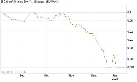 Call auf iShares 20+ Year Treasury Bond ETF [Vontobel] Chart