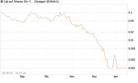 Call auf iShares 20+ Year Treasury Bond ETF [Vontobel] Chart