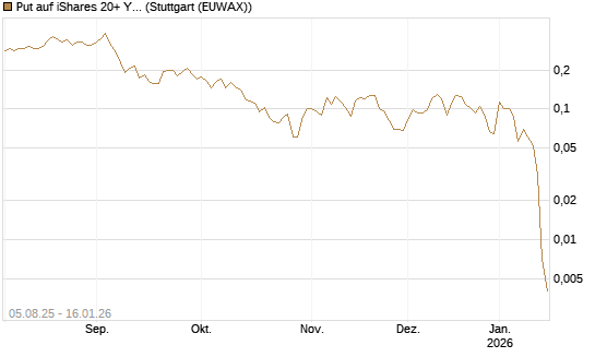 Put auf iShares 20+ Year Treasury Bond ETF [Vontobel] Chart