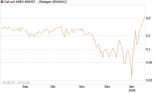Call auf AMEX INDUSTRIAL SELECT SECT [Vontobel] Chart