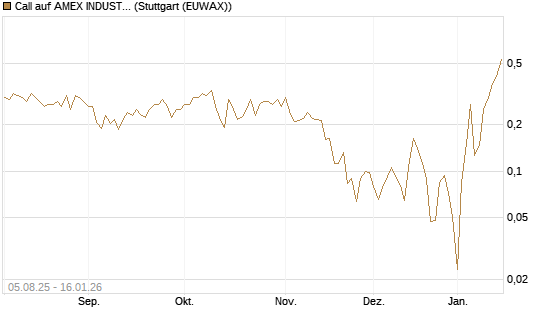 Call auf AMEX INDUSTRIAL SELECT SECT [Vontobel] Chart