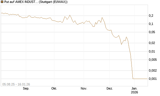 Put auf AMEX INDUSTRIAL SELECT SECT [Vontobel] Chart