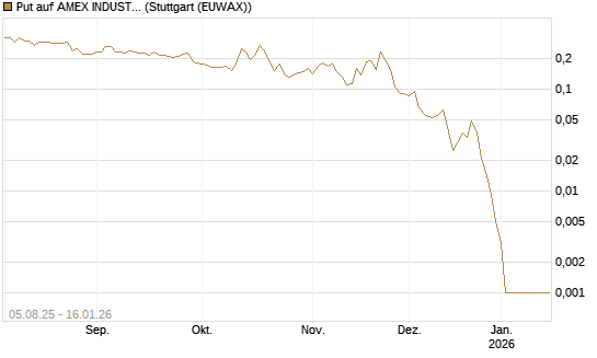 Put auf AMEX INDUSTRIAL SELECT SECT [Vontobel] Chart