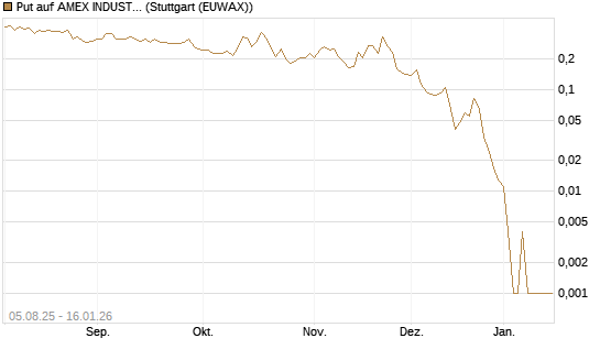 Put auf AMEX INDUSTRIAL SELECT SECT [Vontobel] Chart