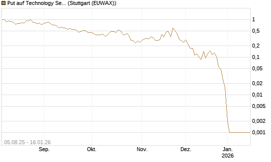 Put auf Technology Select Sector SPDR [Vontobel] Chart