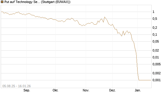 Put auf Technology Select Sector SPDR [Vontobel] Chart