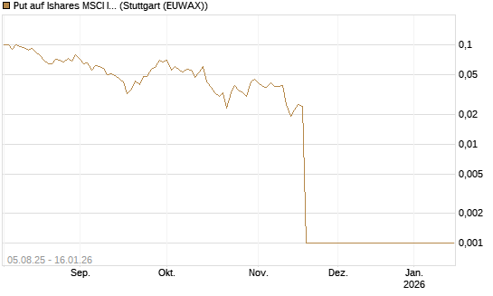 Put auf Ishares MSCI India Index Fund [Vontobel] Chart