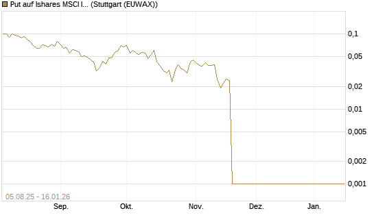 Put auf Ishares MSCI India Index Fund [Vontobel] Chart