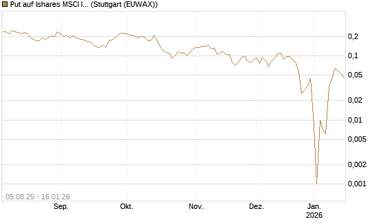 Put auf Ishares MSCI India Index Fund [Vontobel] Chart